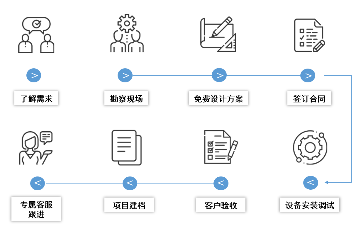 服务流程(图1)